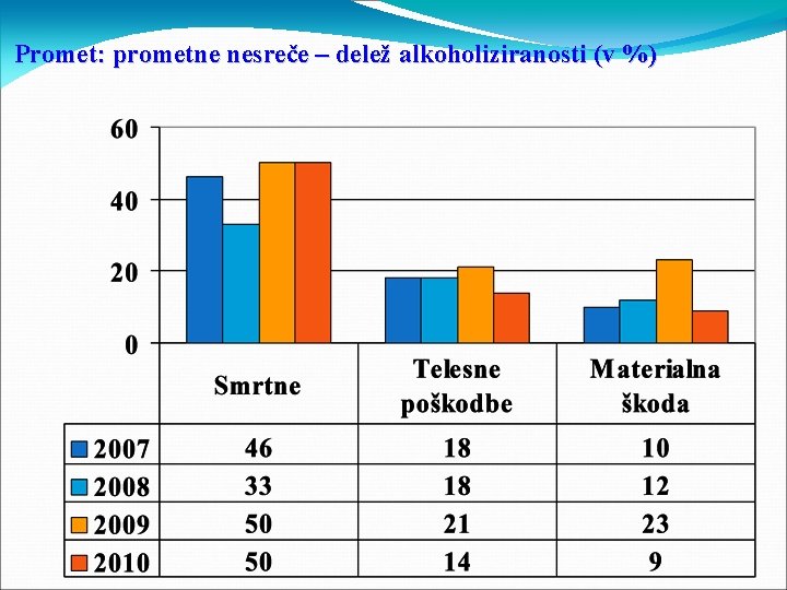 Promet: prometne nesreče – delež alkoholiziranosti (v %) 