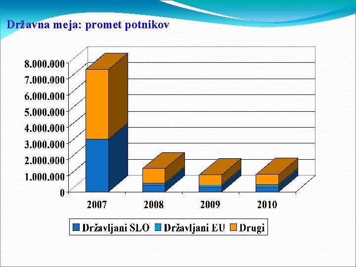 Državna meja: promet potnikov 