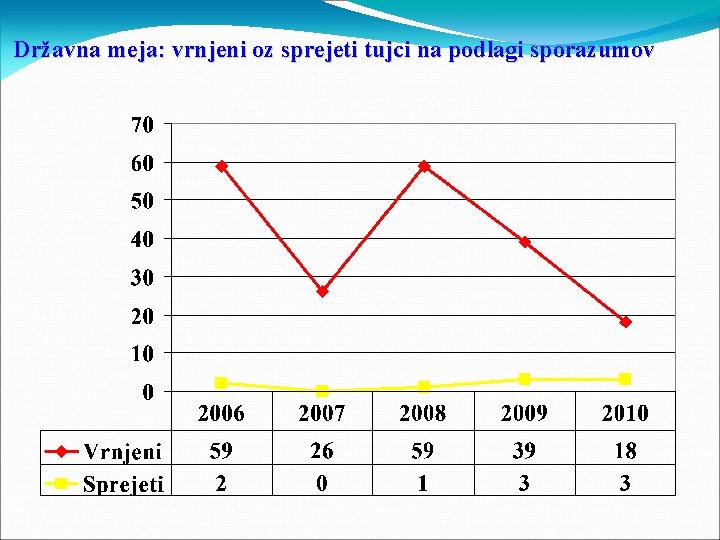 Državna meja: vrnjeni oz sprejeti tujci na podlagi sporazumov 