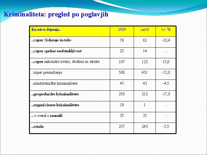 Kriminaliteta: pregled po poglavjih Kazniva dejanja. . 2009 2010 +/- % . . zoper