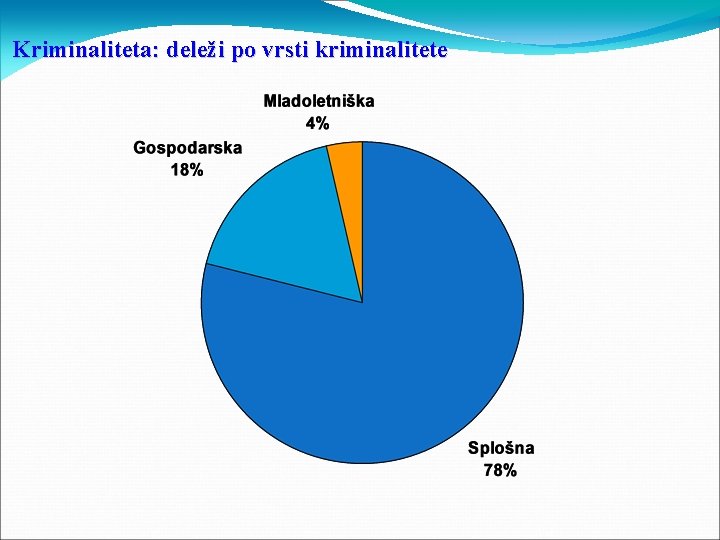 Kriminaliteta: deleži po vrsti kriminalitete 