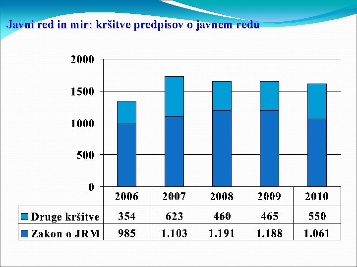 Javni red in mir: kršitve predpisov o javnem redu 