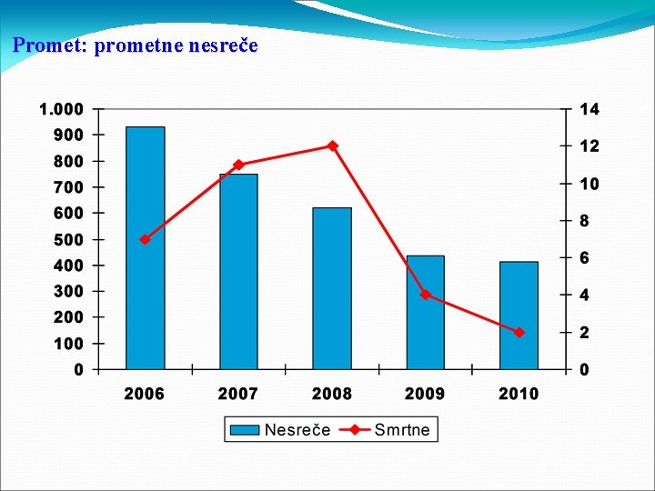 Promet: prometne nesreče 