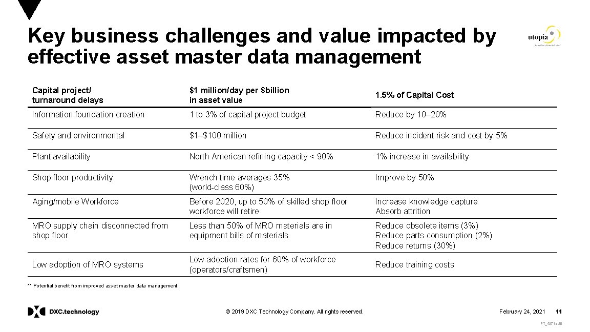 Key business challenges and value impacted by effective asset master data management Capital project/