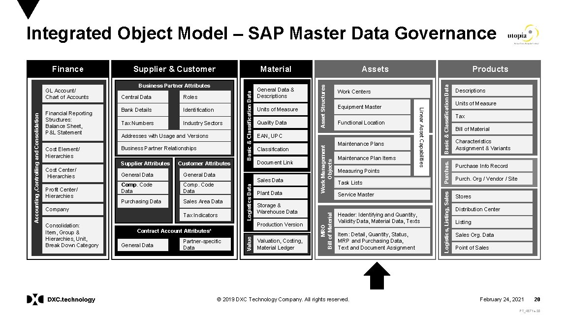 Integrated Object Model – SAP Master Data Governance Profit Center/ Hierarchies General Data Comp.