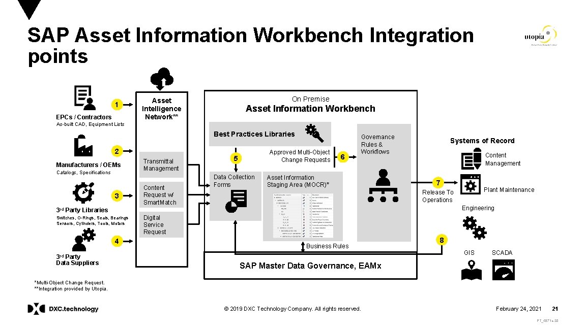 SAP Asset Information Workbench Integration points 1 EPCs / Contractors On Premise Asset Intelligence