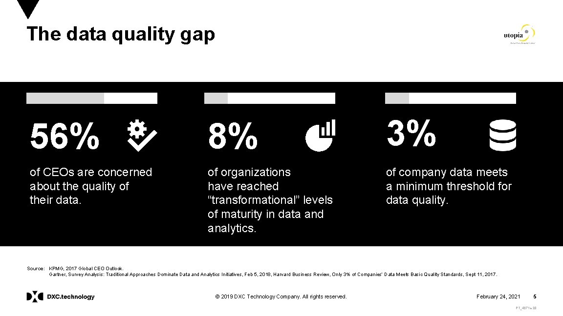 The data quality gap 56% 8% 3% of CEOs are concerned about the quality