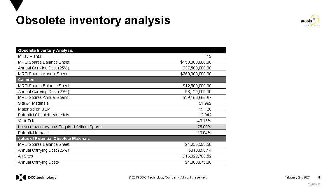 Obsolete inventory analysis Obsolete Inventory Analysis Mills / Plants MRO Spares Balance Sheet Annual