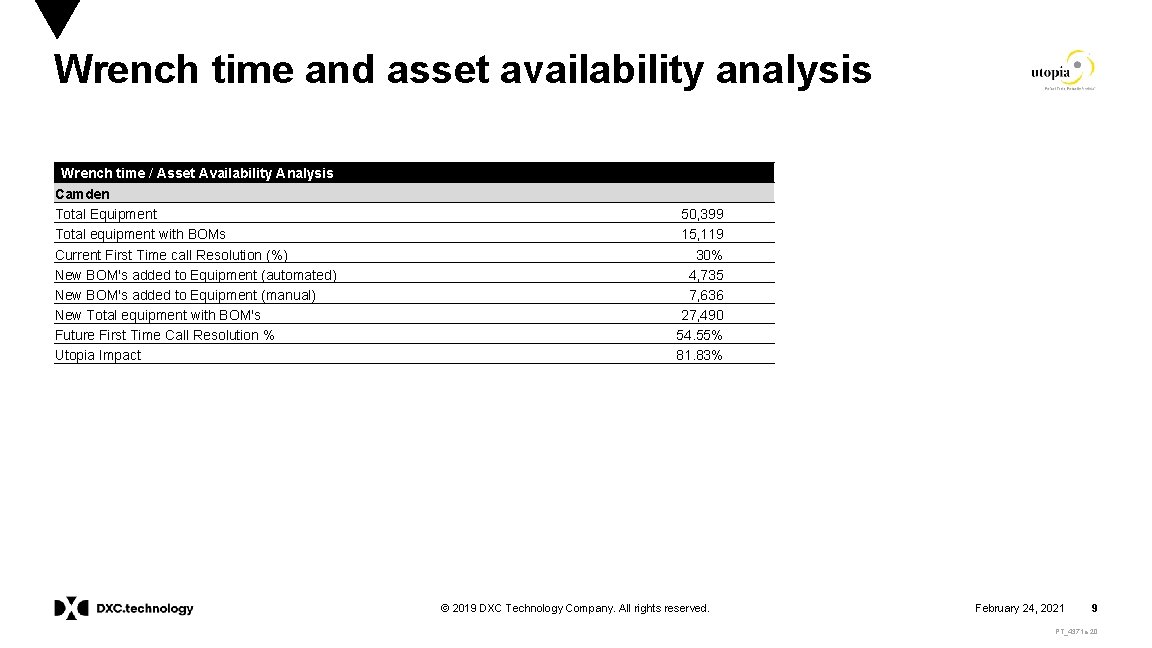 Wrench time and asset availability analysis Wrench time / Asset Availability Analysis Camden Total