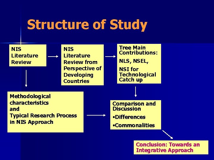 Structure of Study NIS Literature Review from Perspective of Developing Countries Methodological characteristics and Structure of Study NIS Literature Review from Perspective of Developing Countries Methodological characteristics and