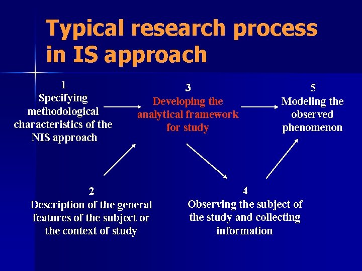 Typical research process in IS approach 1 Specifying methodological characteristics of the NIS approach Typical research process in IS approach 1 Specifying methodological characteristics of the NIS approach