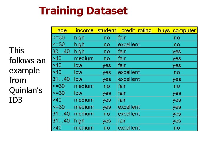 Training Dataset This follows an example from Quinlan’s ID 3 Training Dataset This follows an example from Quinlan’s ID 3