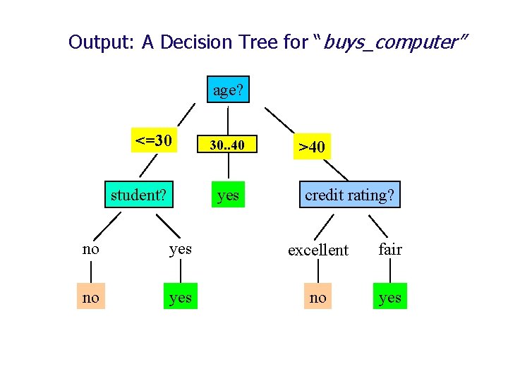 Output: A Decision Tree for “buys_computer” age? <=30 student? overcast 30. . 40 yes Output: A Decision Tree for “buys_computer” age? <=30 student? overcast 30. . 40 yes