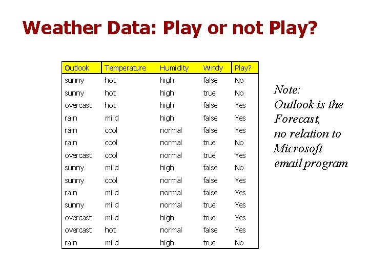Weather Data: Play or not Play? Outlook Temperature Humidity Windy Play? sunny hot high Weather Data: Play or not Play? Outlook Temperature Humidity Windy Play? sunny hot high