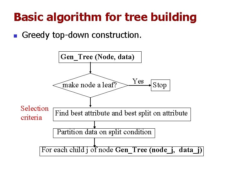 Basic algorithm for tree building n Greedy top-down construction. Gen_Tree (Node, data) make node Basic algorithm for tree building n Greedy top-down construction. Gen_Tree (Node, data) make node