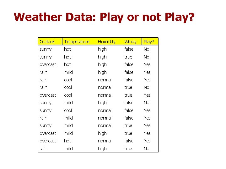 Weather Data: Play or not Play? Outlook Temperature Humidity Windy Play? sunny hot high Weather Data: Play or not Play? Outlook Temperature Humidity Windy Play? sunny hot high