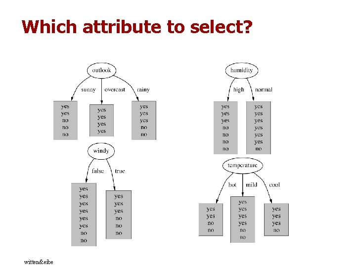 Which attribute to select? witten&eibe Which attribute to select? witten&eibe