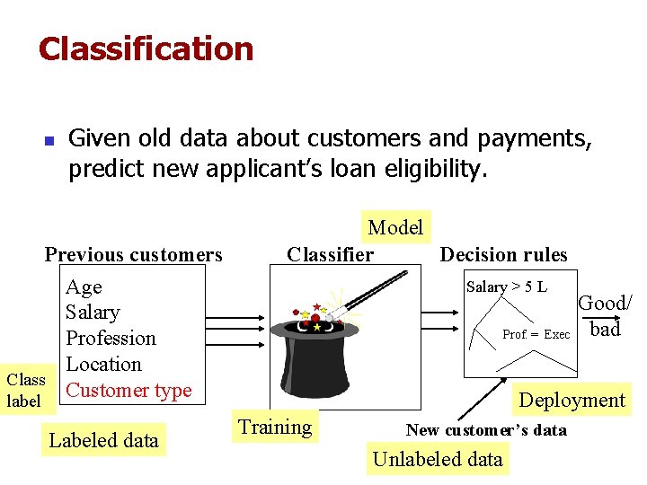 Classification n Given old data about customers and payments, predict new applicant’s loan eligibility. Classification n Given old data about customers and payments, predict new applicant’s loan eligibility.