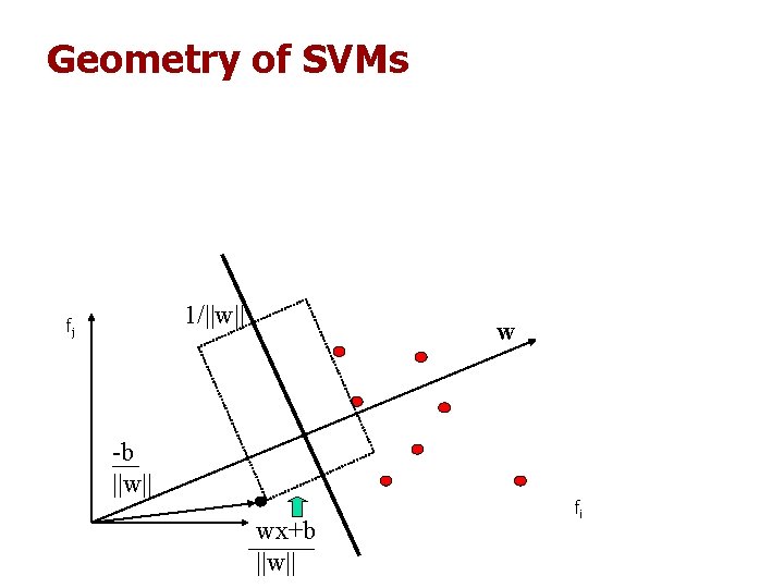 Geometry of SVMs 1/||w|| fj w -b ||w|| wx+b ||w|| fi Geometry of SVMs 1/||w|| fj w -b ||w|| wx+b ||w|| fi