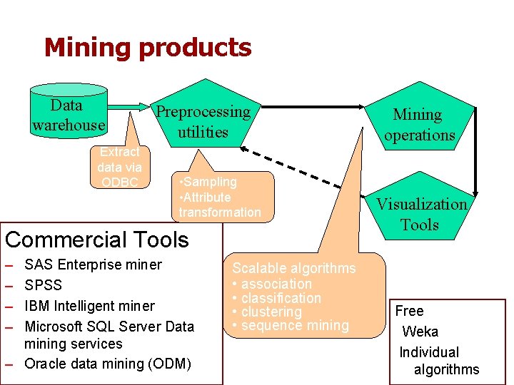 Mining products Data warehouse Extract data via ODBC Preprocessing utilities • Sampling • Attribute Mining products Data warehouse Extract data via ODBC Preprocessing utilities • Sampling • Attribute