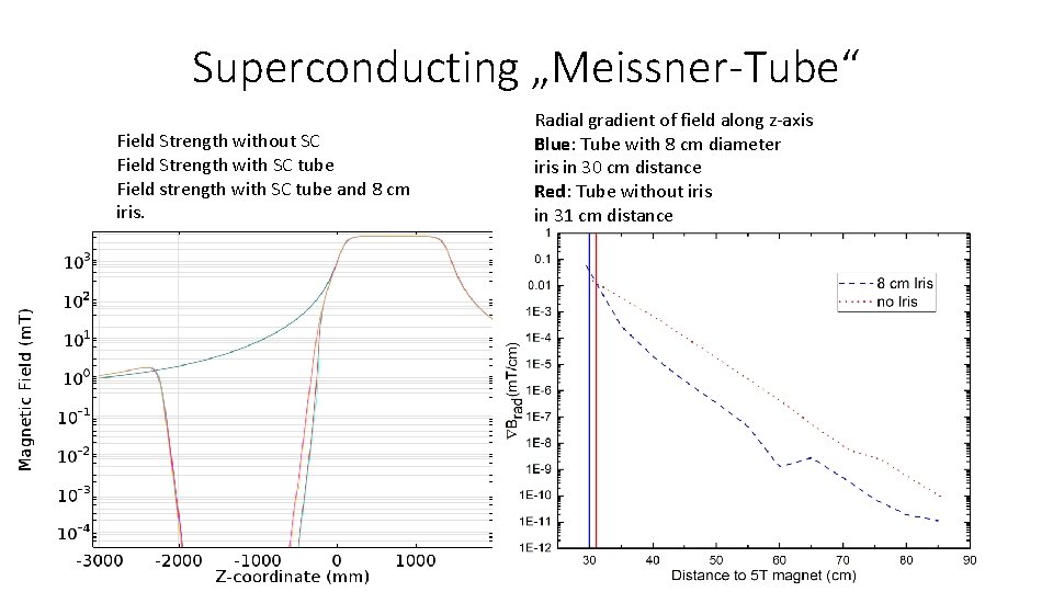 Superconducting „Meissner-Tube“ Field Strength without SC Field Strength with SC tube Field strength with