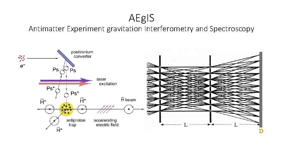 AEg. IS Antimatter Experiment gravitation Interferometry and Spectroscopy 