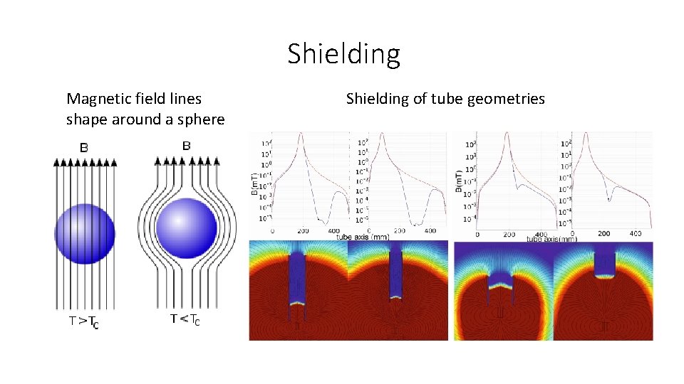 Shielding Magnetic field lines shape around a sphere Shielding of tube geometries 