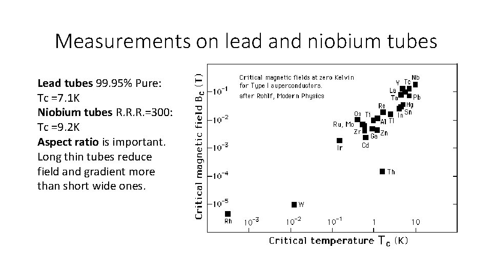 Measurements on lead and niobium tubes Lead tubes 99. 95% Pure: Tc =7. 1