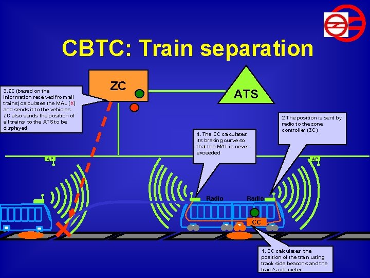 CBTC: Train separation 3. ZC (based on the information received from all trains) calculates