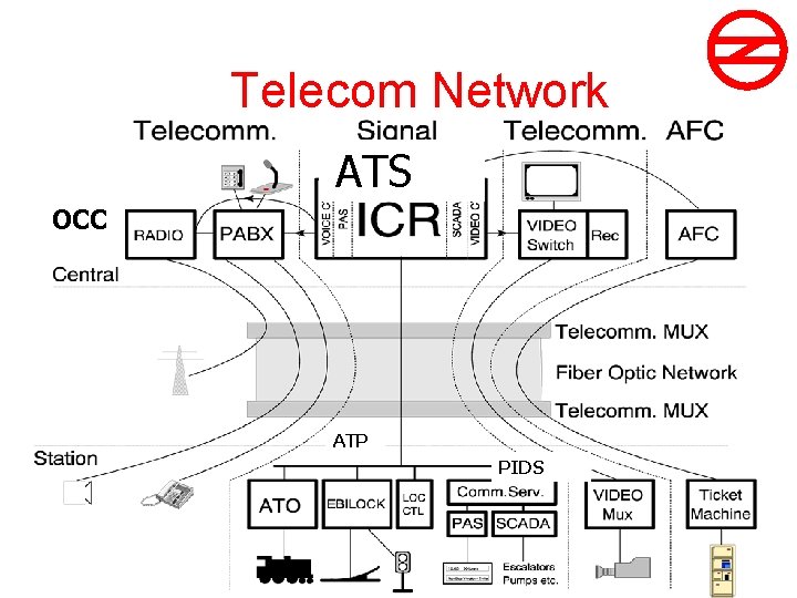 Telecom Network ATS OCC ATP PIDS 18 