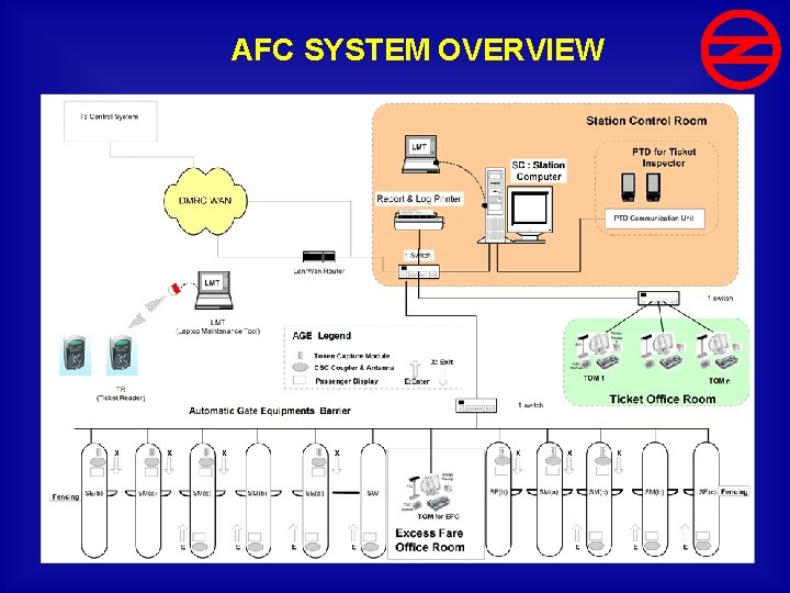 AFC SYSTEM OVERVIEW 