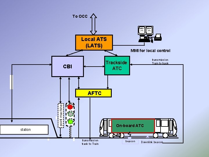 To OCC Local ATS (LATS) MMI for local control transmission Train to track Trackside