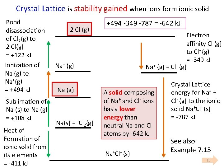 Crystal Lattice is stability gained when ions form ionic solid Bond disassociation of Cl