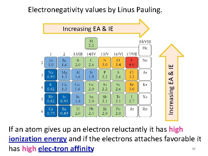Electronegativity values by Linus Pauling. Increasing EA & IE If an atom gives up Electronegativity values by Linus Pauling. Increasing EA & IE If an atom gives up