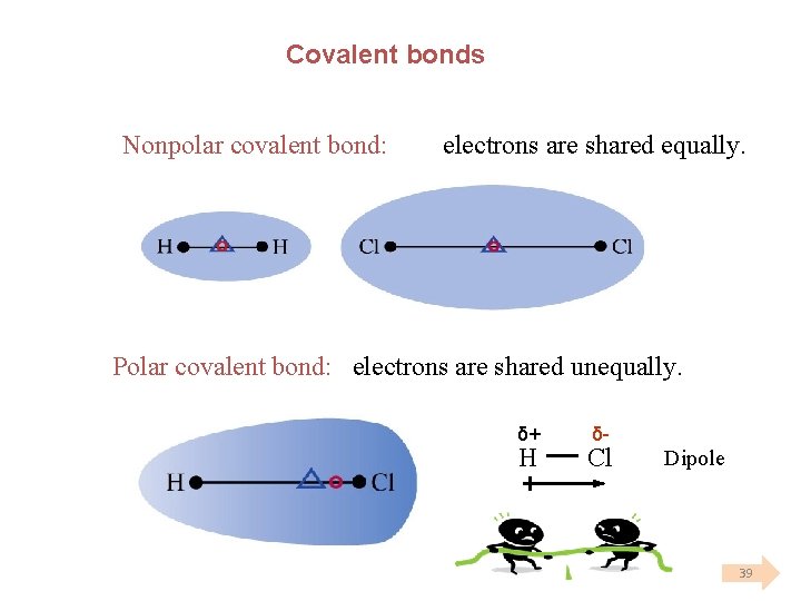 Covalent bonds Nonpolar covalent bond: electrons are shared equally. Polar covalent bond: electrons are Covalent bonds Nonpolar covalent bond: electrons are shared equally. Polar covalent bond: electrons are