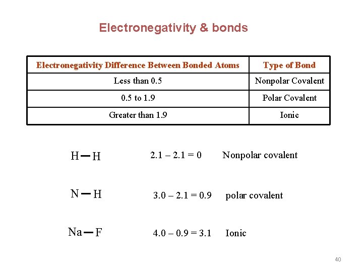 Electronegativity & bonds Electronegativity Difference Between Bonded Atoms Type of Bond Less than 0. Electronegativity & bonds Electronegativity Difference Between Bonded Atoms Type of Bond Less than 0.