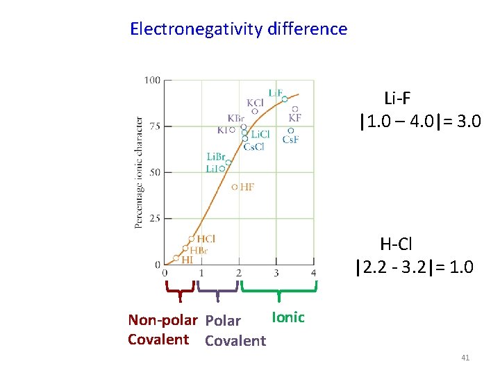Electronegativity difference Li F |1. 0 – 4. 0|= 3. 0 H Cl |2.