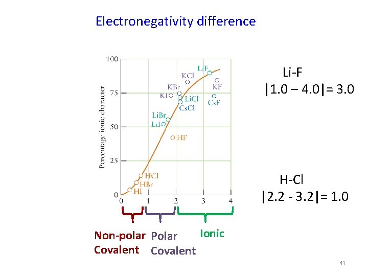 Electronegativity difference Li F |1. 0 – 4. 0|= 3. 0 H Cl |2. Electronegativity difference Li F |1. 0 – 4. 0|= 3. 0 H Cl |2.