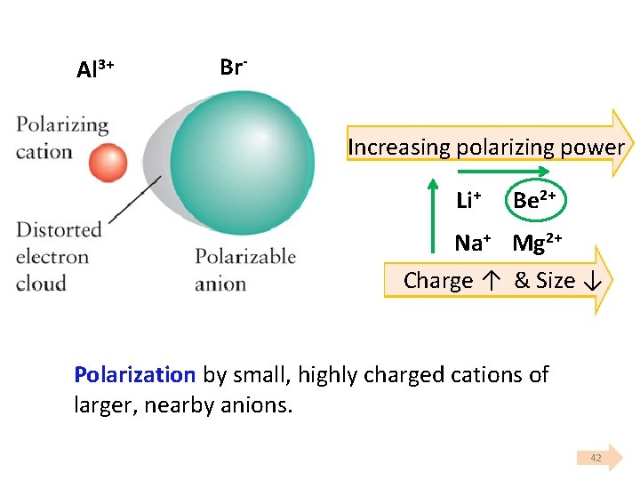 Al 3+ Br Increasing polarizing power Li+ Be 2+ Na+ Mg 2+ Charge ↑ Al 3+ Br Increasing polarizing power Li+ Be 2+ Na+ Mg 2+ Charge ↑