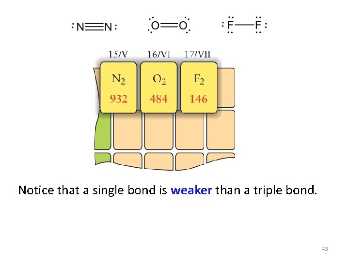 Notice that a single bond is weaker than a triple bond. 43 