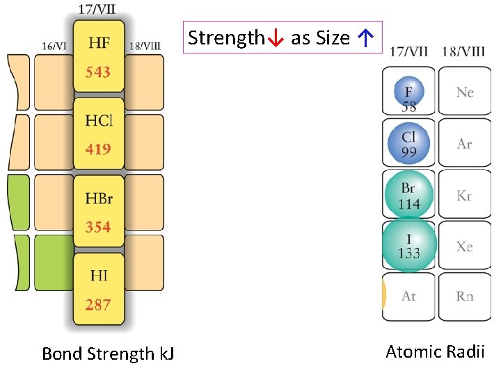 Strength↓ as Size ↑ Bond Strength k. J Atomic Radii 45  Strength↓ as Size ↑ Bond Strength k. J Atomic Radii 45