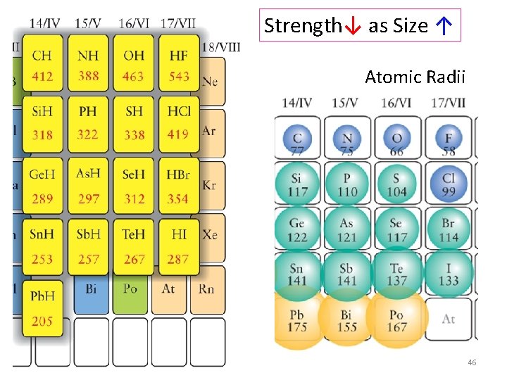 Strength↓ as Size ↑ Atomic Radii 46 
