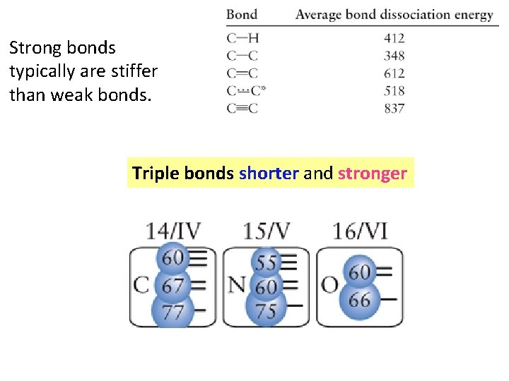 Strong bonds typically are stiffer than weak bonds. Triple bonds shorter and stronger  Strong bonds typically are stiffer than weak bonds. Triple bonds shorter and stronger