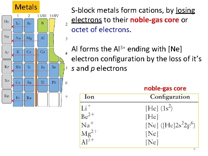 Metals S block metals form cations, by losing electrons to their noble gas core Metals S block metals form cations, by losing electrons to their noble gas core