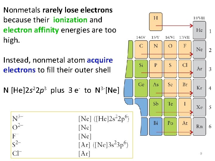 Nonmetals rarely lose electrons because their ionization and electron affinity energies are too high. Nonmetals rarely lose electrons because their ionization and electron affinity energies are too high.