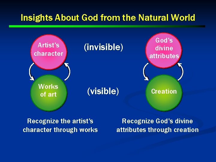 Insights About God from the Natural World Artist’s character (invisible) God’s divine attributes Works