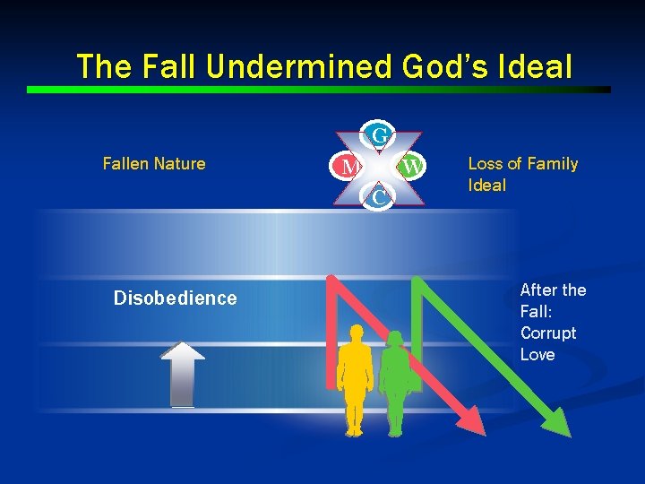 The Fall Undermined God’s Ideal G Fallen Nature M W C Disobedience Loss of
