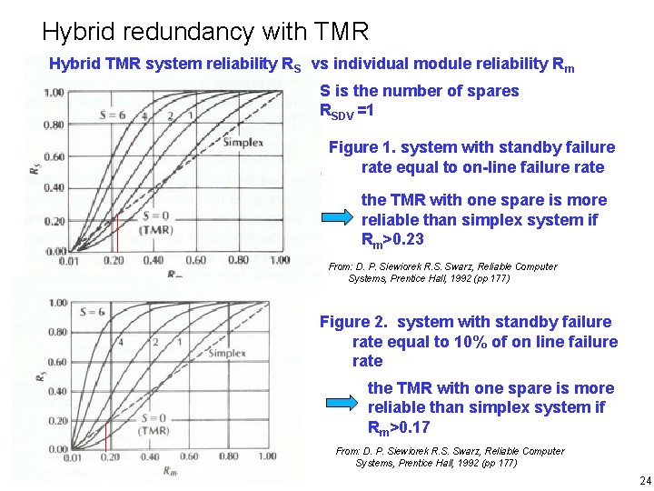 Hybrid redundancy with TMR Hybrid TMR system reliability RS vs individual module reliability Rm