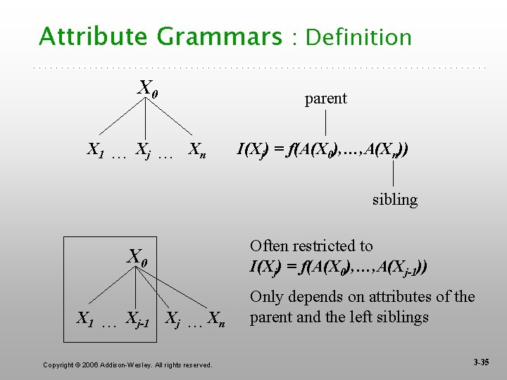 Attribute Grammars : Definition X 0 parent X 1 … Xj … Xn I(Xj)