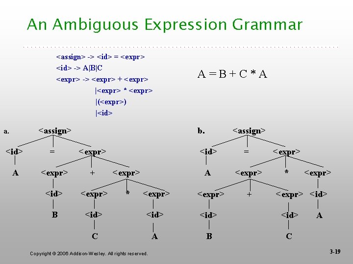 An Ambiguous Expression Grammar <assign> -> <id> = <expr> <id> -> A|B|C <expr> ->